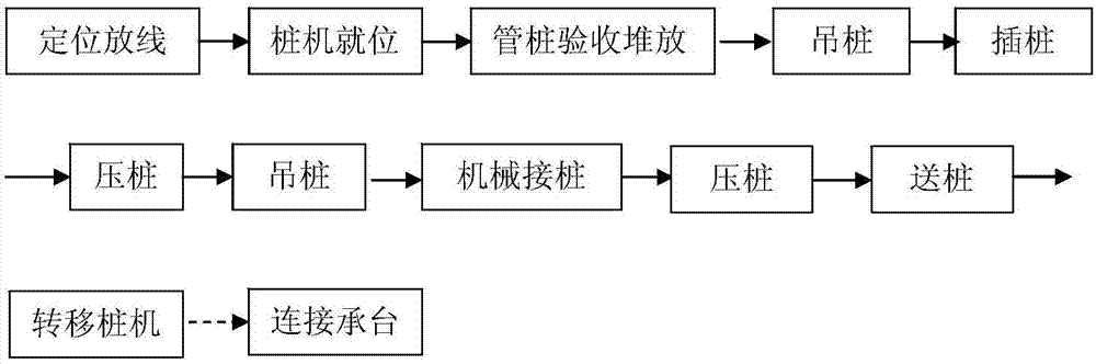 预应力竹节桩的施工方法