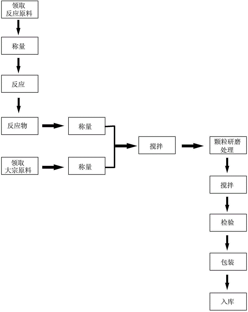 一种肉味粉状香精的生产工艺流程