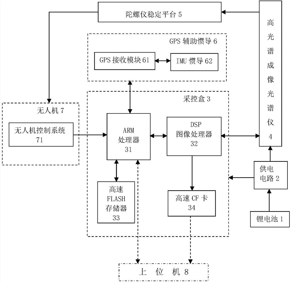 高光谱分辨率航空影像遥感测量用的无人机系统及其方法