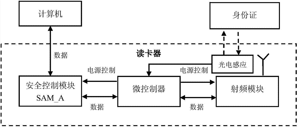 一种读卡器管理系统及其管理方法