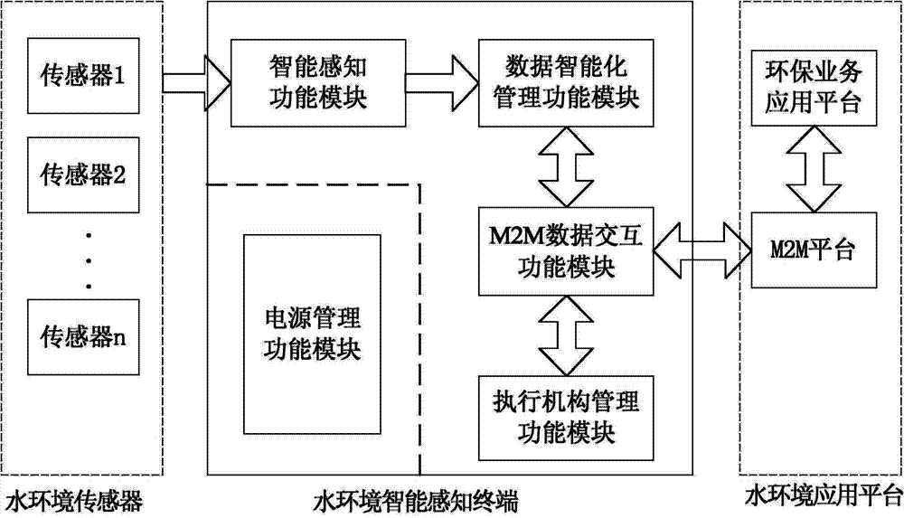 基于m2m技术的水环境智能感知终端