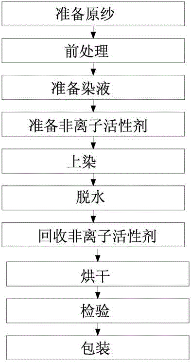 活性染料染棉粘胶纱线的工艺及其染色设备