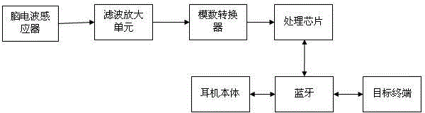 一种脑电波感应蓝牙耳机