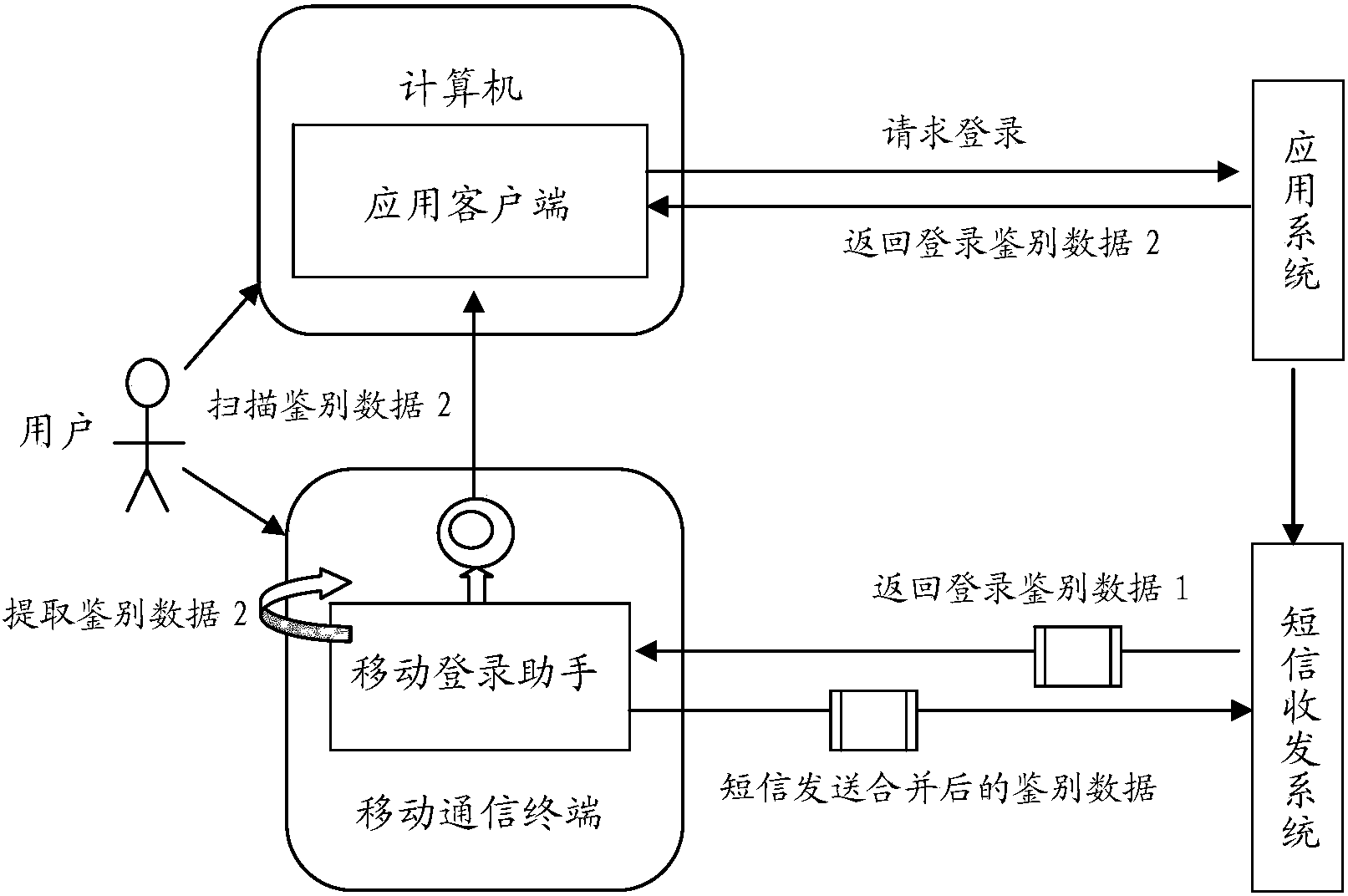 cn104917755a_一种基于移动通信终端和短信的登录方法有效
