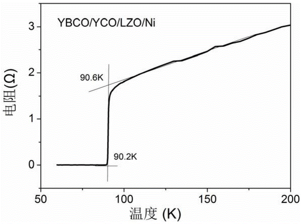 乙酰丙酮锆,丙酸溶解于甲醇溶剂中,获得la 2zr 2o 7前驱溶液;将醋酸钇