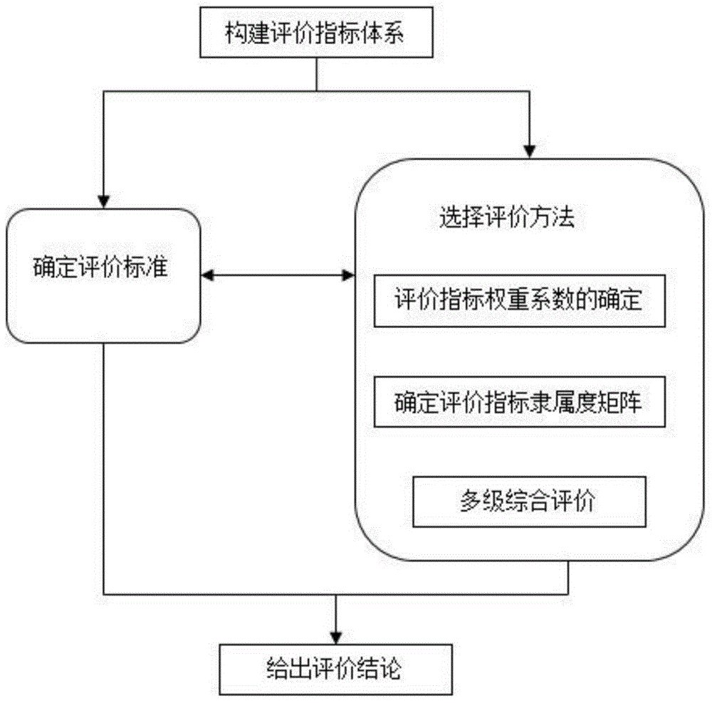 基于层次分析法模糊综合评价的化工项目环境风险评价体系