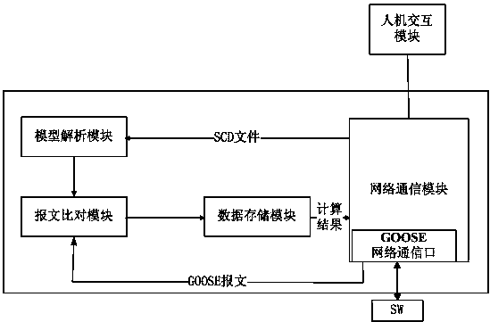 cn105071544a_基于特征值比对的智能变电站继电保护在线监测系统失效