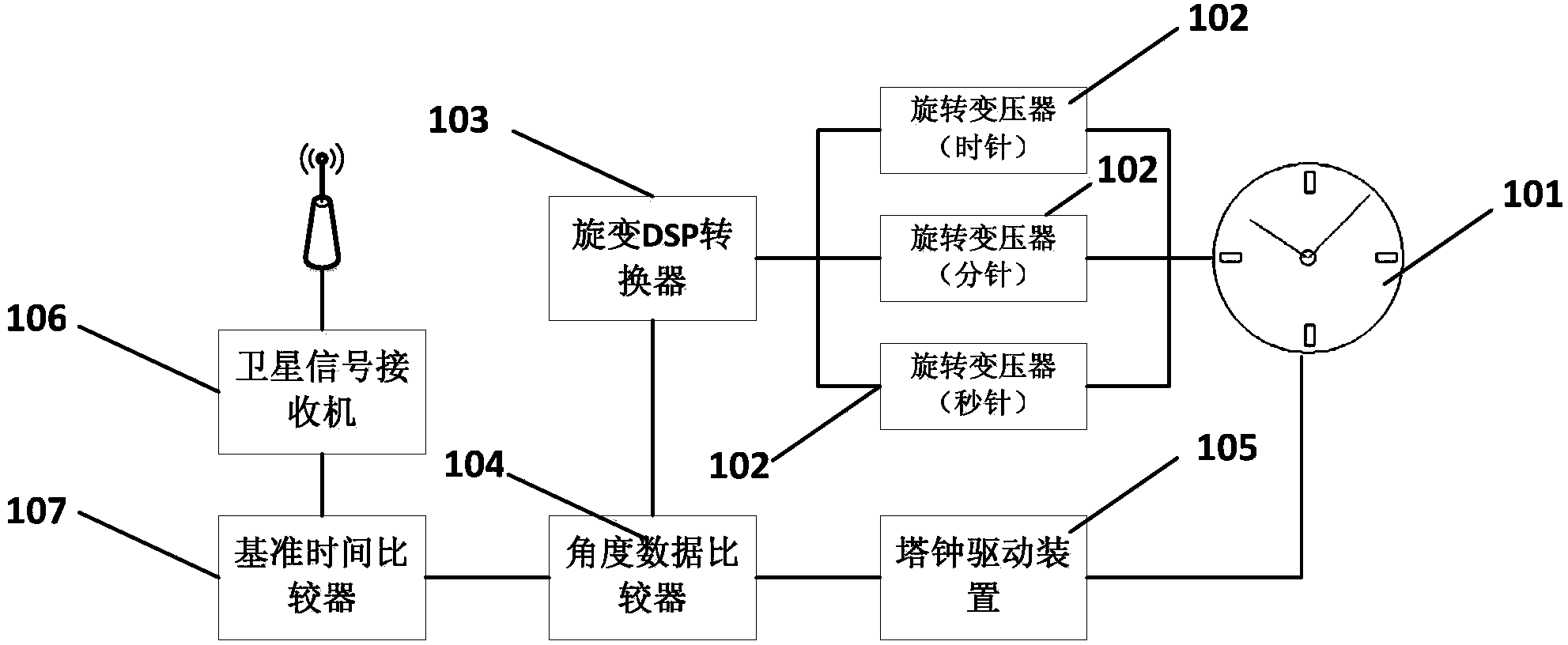 cn105093920a_基于北斗和gps双卫星系统的塔钟自动校时方法失效