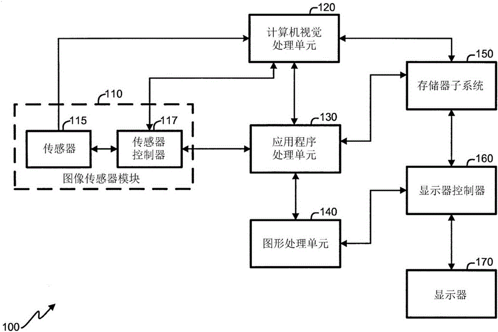 利用本文中所提供的技术,所述数据路径可适于计算机视觉应用程序的