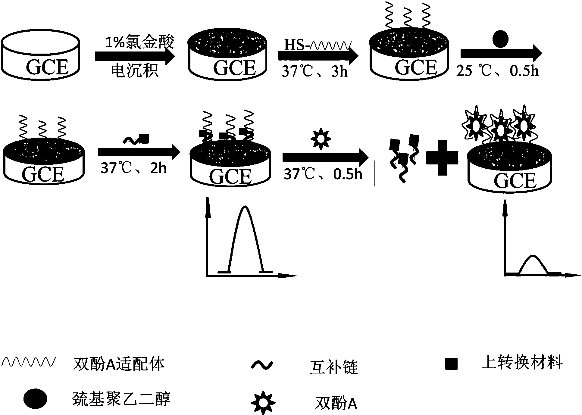 一种基于上转换纳米材料的双酚a电致化学发光适配体传感器