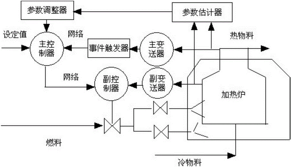 主控制器还与自校正控制器连接;所述串级控制回路包括外环pid控制回路