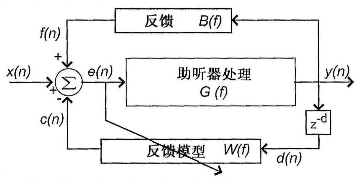 具有反馈消除的助听器