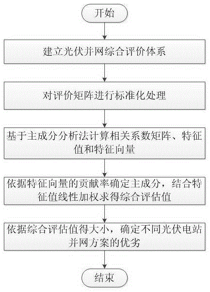 基于主成分分析法的光伏电站接入方案综合决策方法