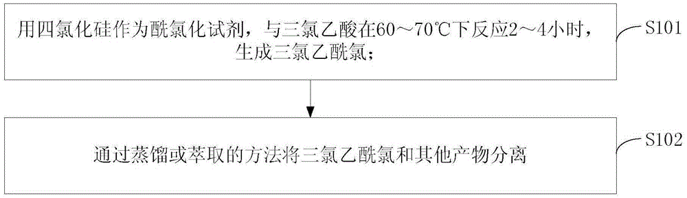 一种用四氯化硅制备三氯乙酰氯的方法