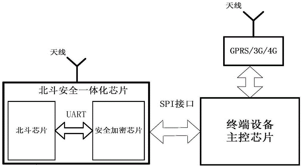 一种安全的北斗导航芯片及其使用方法