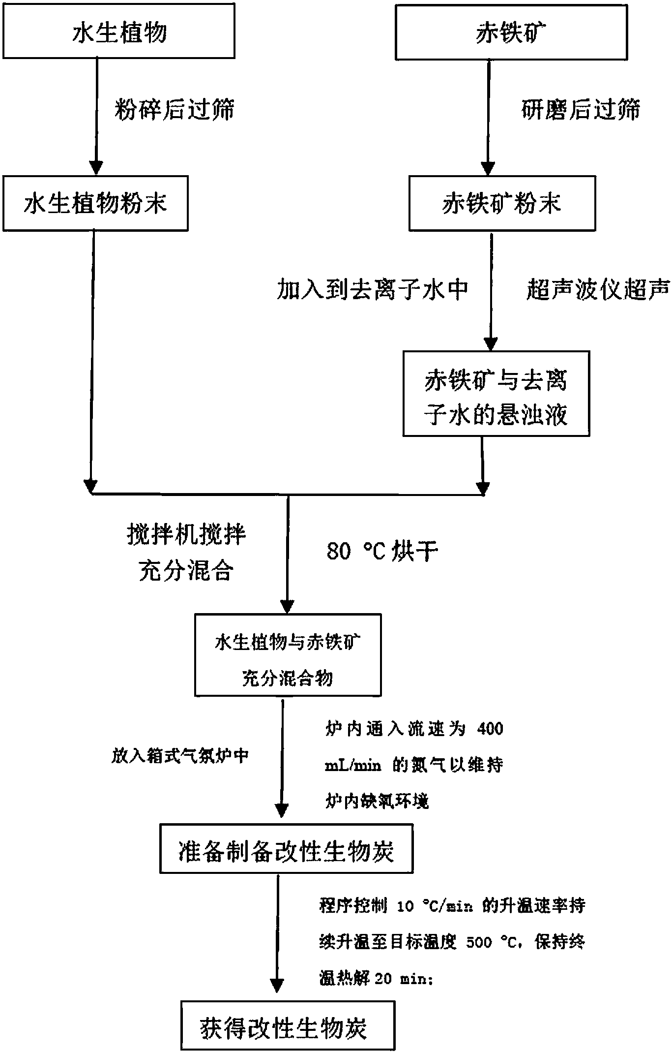 利用水生植物废弃物与赤铁矿制备改性生物炭的方法