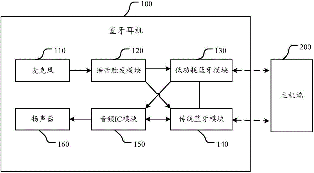 一种蓝牙耳机及基于该蓝牙耳机的通信方法
