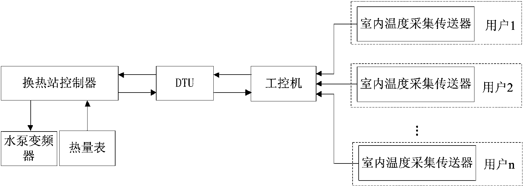 一种基于换热站按需供热算法的水泵自动调速控制方法及设备