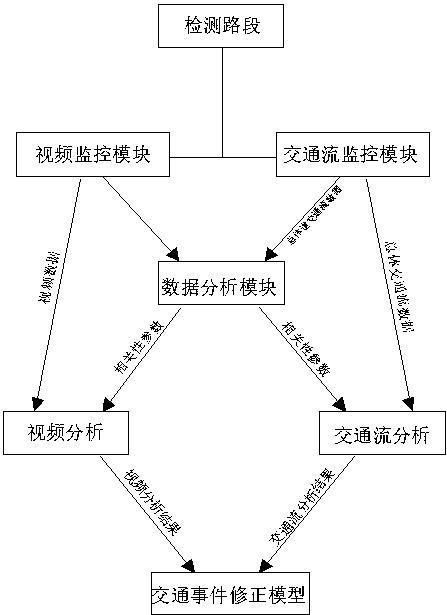 cn105976616a_一种基于交通数据的交通事件监测模型的分析方法失效