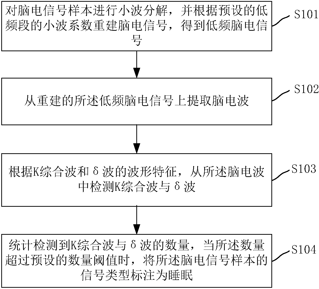 睡眠状态下的脑电信号数据类型的标注方法和系统