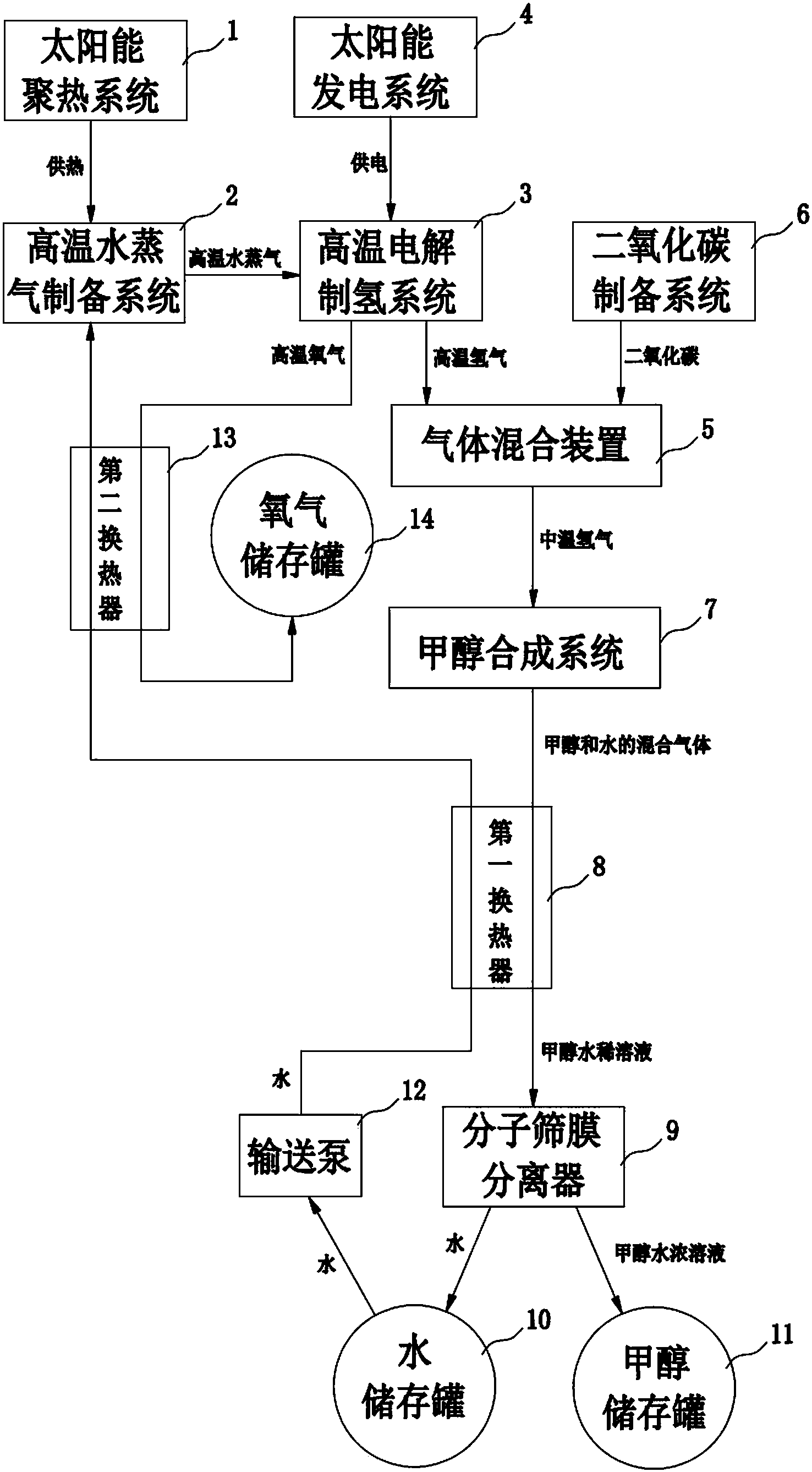 cn106242946a_一种太阳能制氢合成甲醇的设备及工艺有效