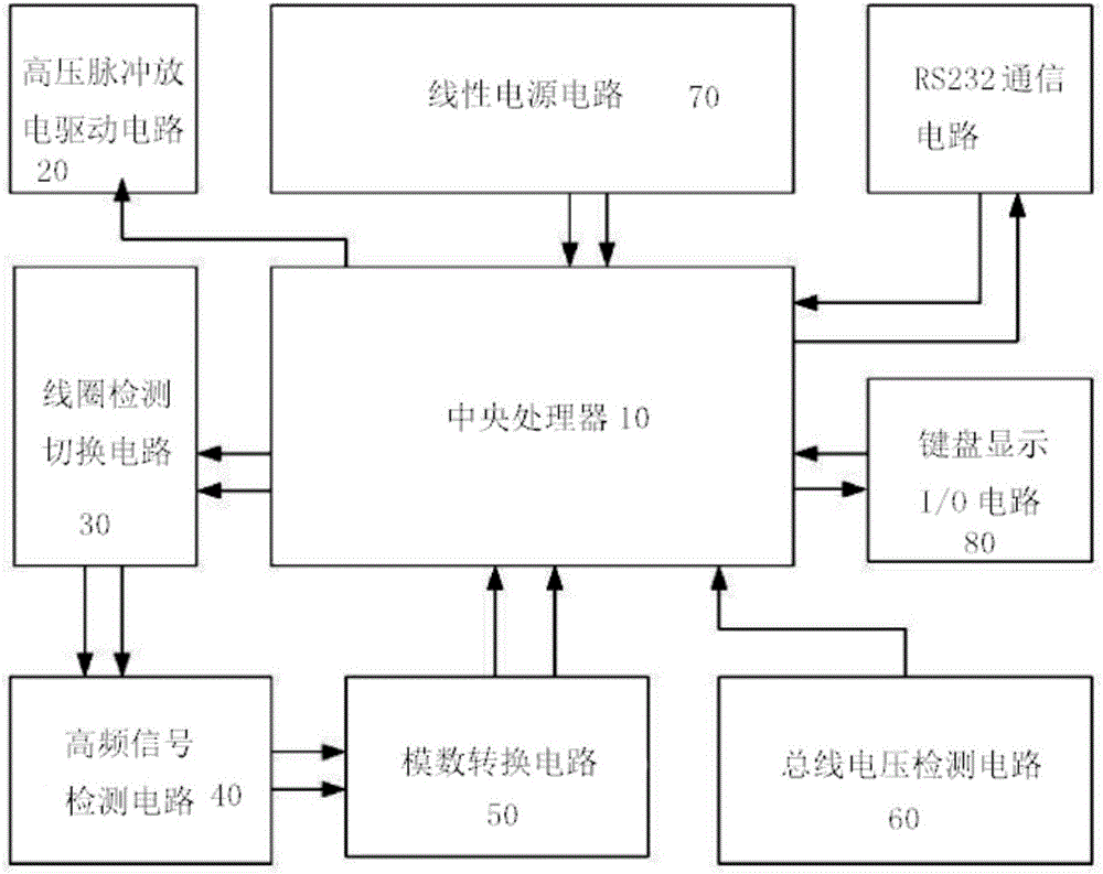 提供一种线圈匝间电晕测试仪,包括中央处理器,高压脉冲放电驱动电路