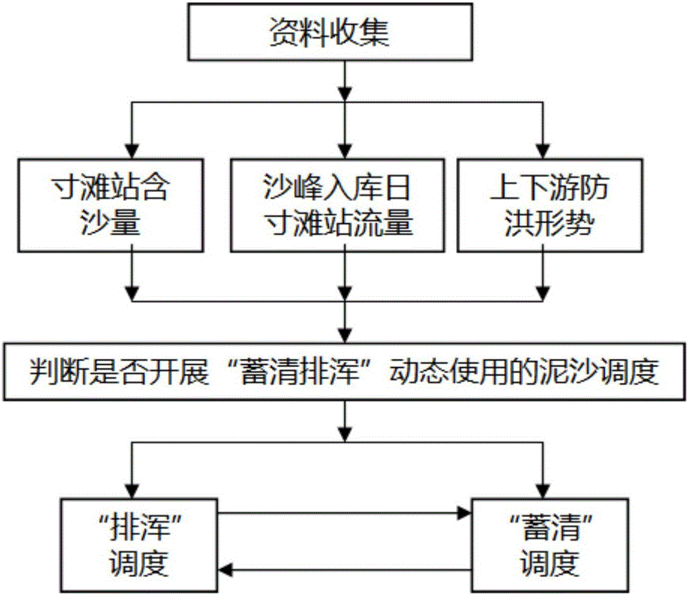 cn106320258a_一种三峡水库汛期"蓄清排浑"动态使用的泥沙调度方法