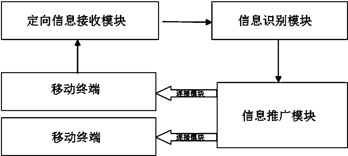 cn106383829a_一种定向信息推广系统失效