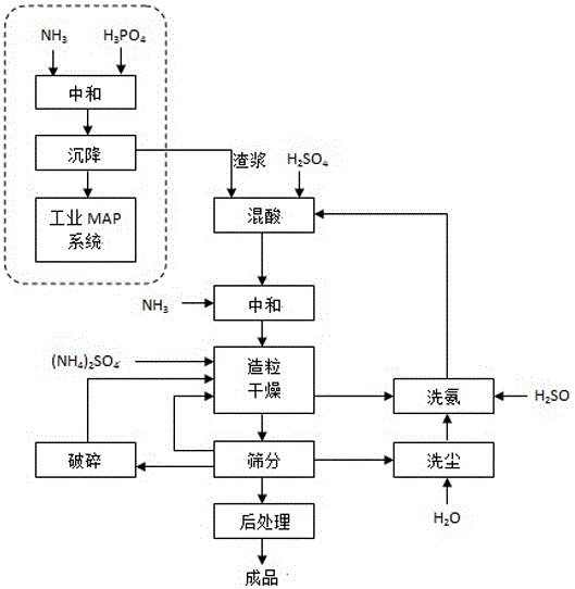 一种大颗粒硫酸铵的生产方法