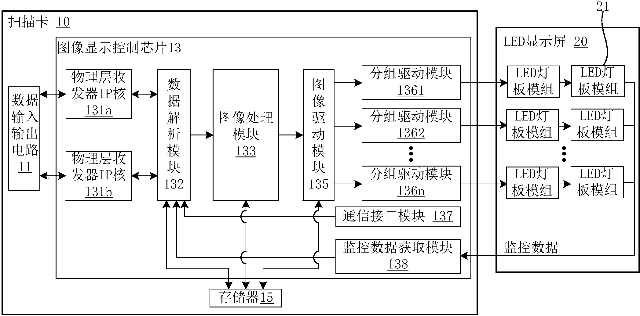 本发明提出一种led显示屏控制系统,包括依次连接的前端控制器,扫描卡