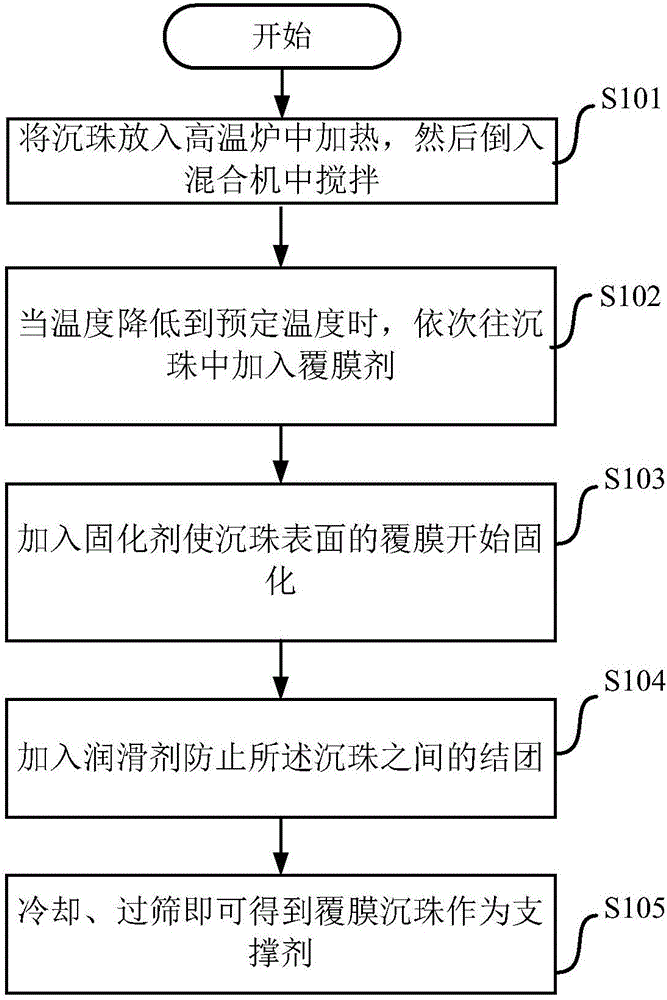 利用空心玻璃微珠的沉珠制备低密度压裂支撑剂的方法