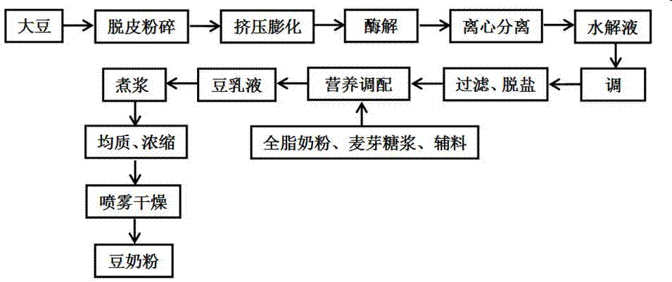 大豆水酶法制油水解液制备双蛋白多肽豆奶粉的方法