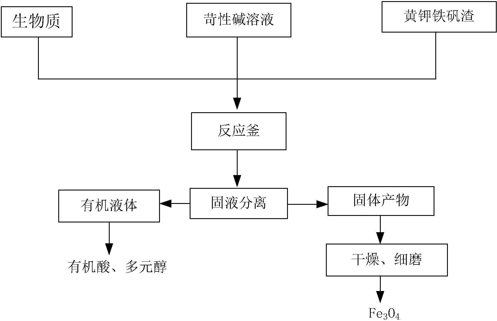 cn106868308a_一种黄钾铁矾矿渣中铁的提取方法失效