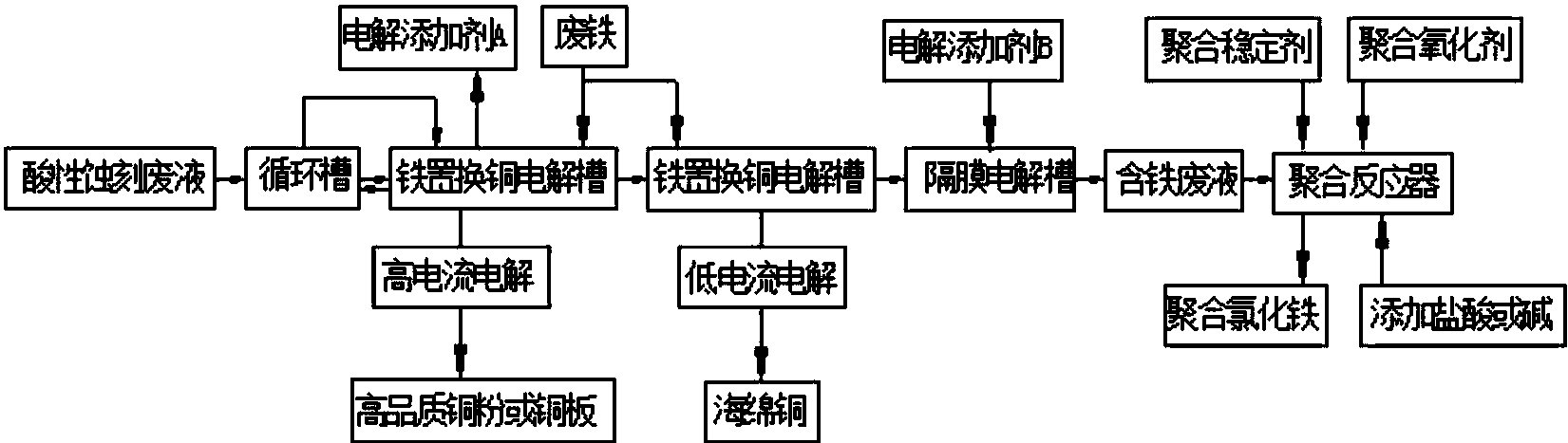 其中,铁置换铜电解槽包括阳极钛框与阴极铜片,阳极框中放入废铁,阴极