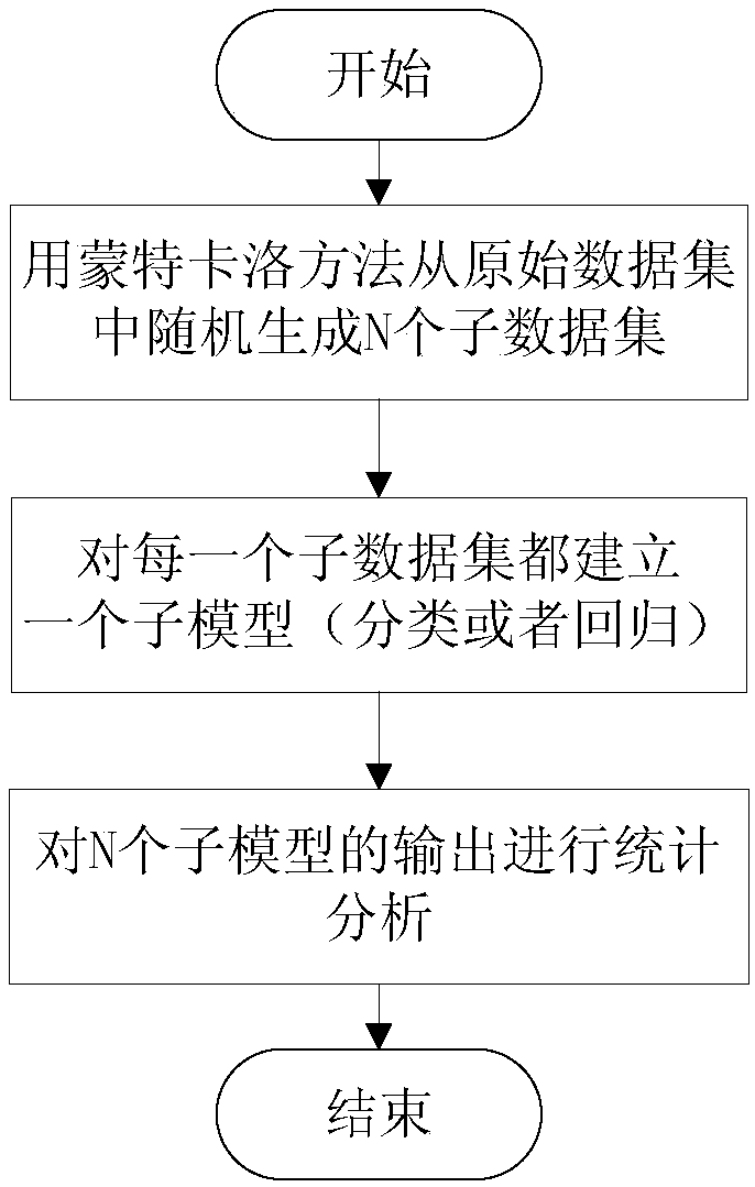 基于蒙特卡洛交叉验证的多个软测量算法集群建模方法