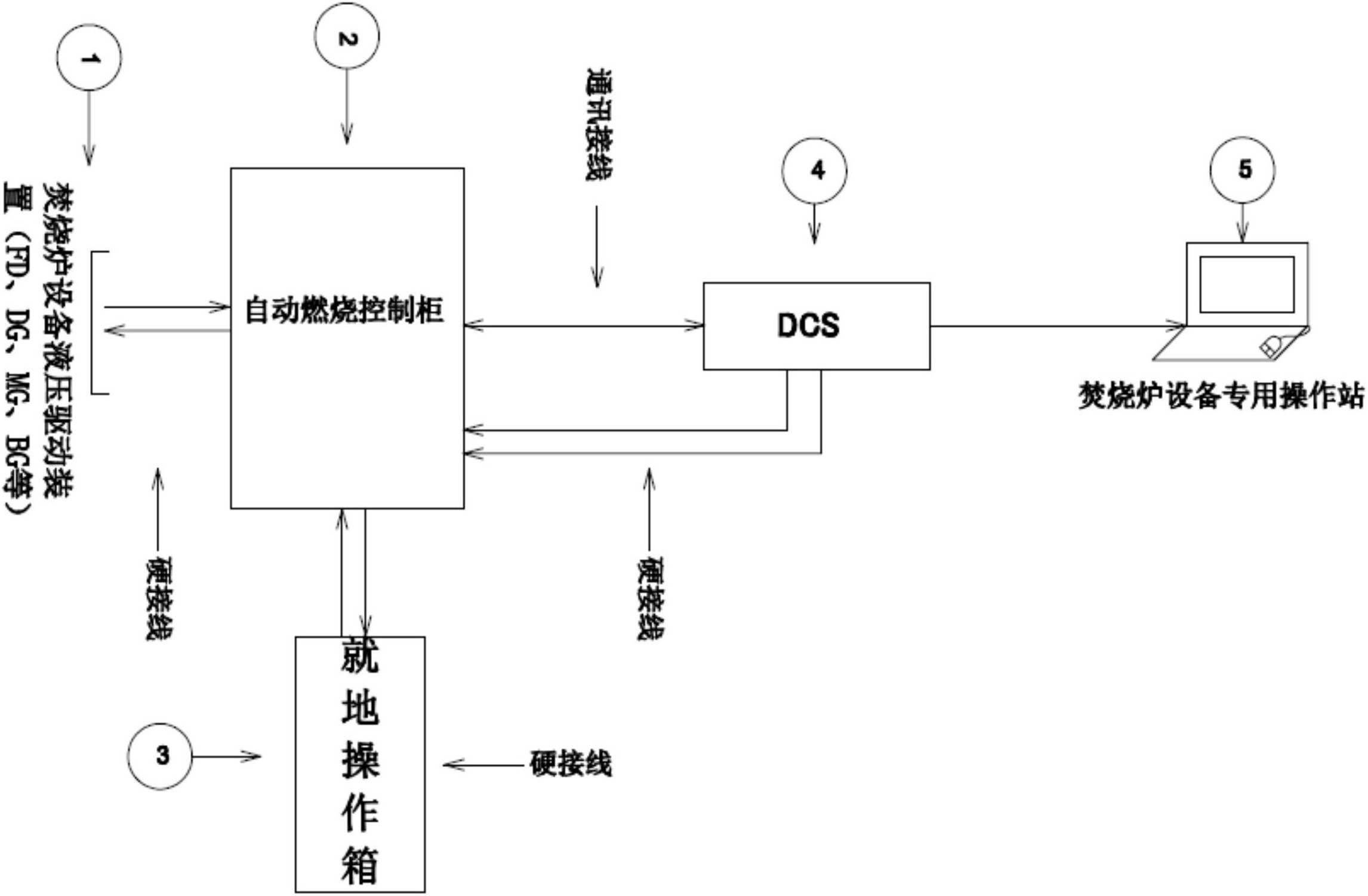 一种生活垃圾焚烧炉dcs通过自动燃烧控制系统双向驱动液压系统的连接