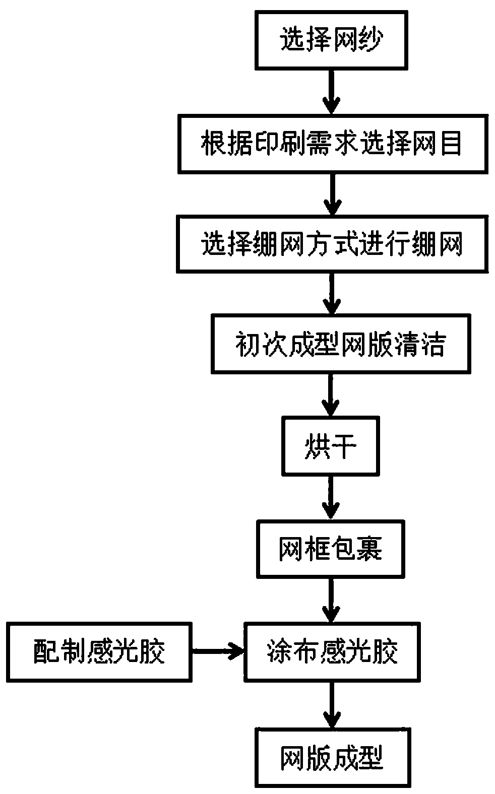 cn107160825a_一种平板纸张丝网印刷时的制版方法在审