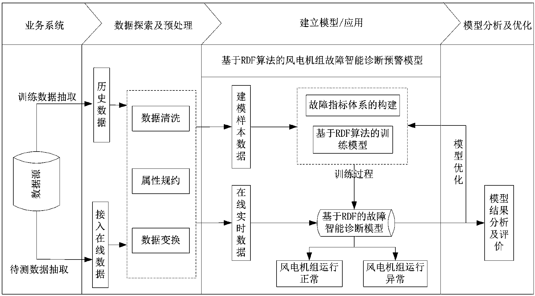 cn107179503a_基于随机森林的风电机组故障智能诊断预警的方法在审