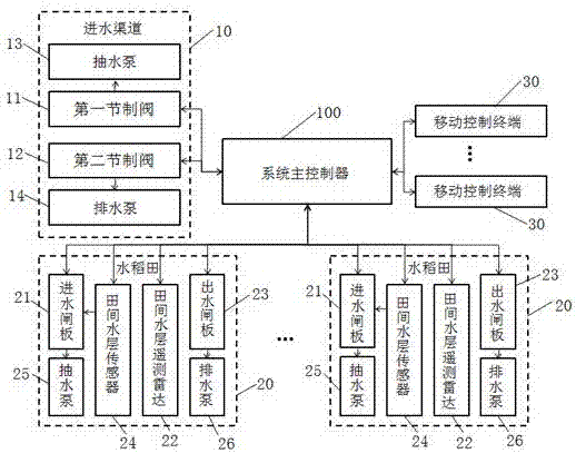 水稻田精准节水灌溉全自动控制系统及其灌溉方法