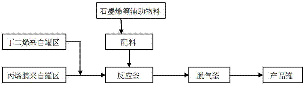 改性石墨烯丁腈橡胶胶乳及其生产工艺