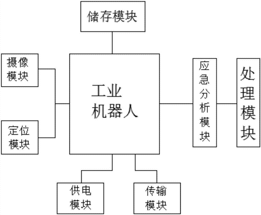 一种基于工业机器人的智能监控控制系统