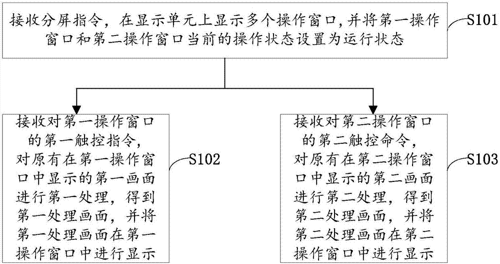 一种单屏多窗口同时支持多点输入的方法和装置