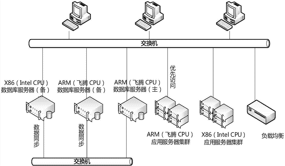 cn107483257a_一种基于x86和arm混合环境的应用系统部署方法及架构