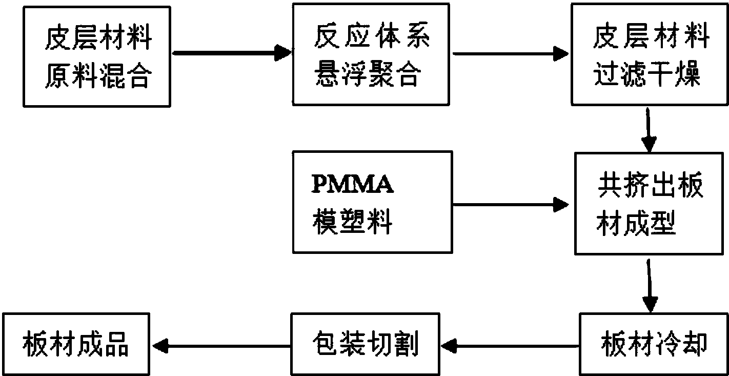 cn107553858a_一种适用于高速激光布点法制备导光板的功能性pmma板材