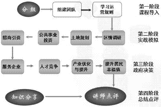 基于模拟沙盘的公共管理方法及实训平台