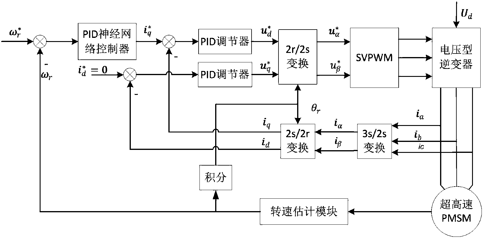 cn107579689a_一种基于pid神经网络控制器的超高速永磁同步电机转速