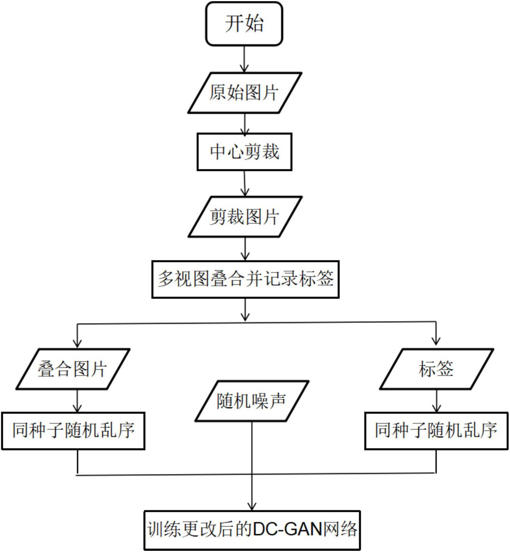 一种基于深度卷积生成对抗网络的多类别多视图数据生成方法