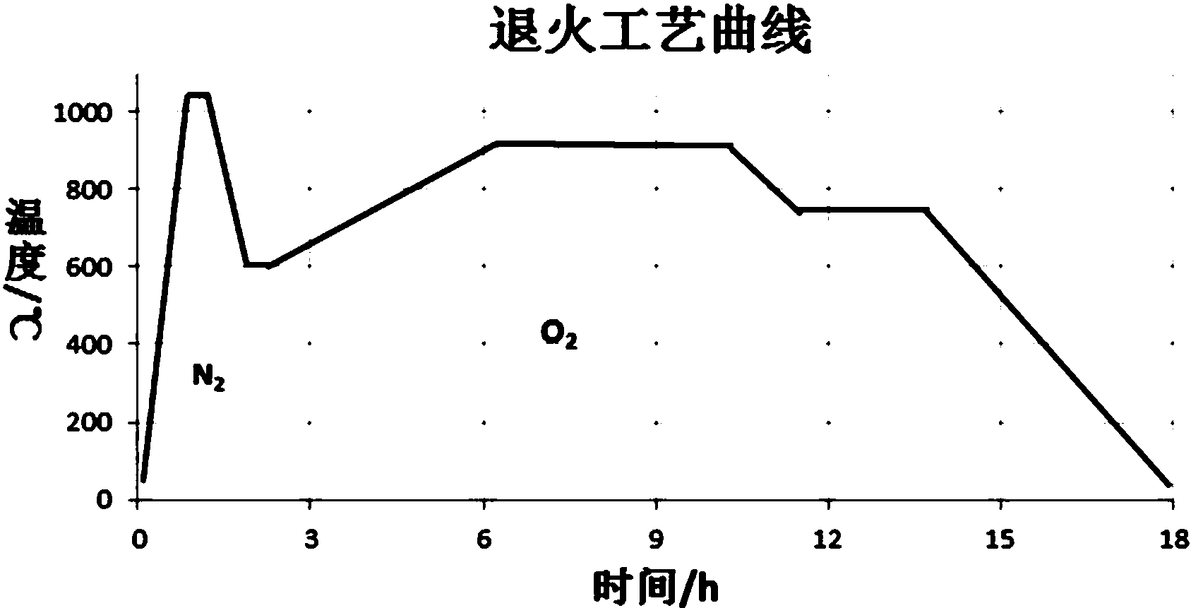 一种恢复ntd区熔单晶硅真实电阻率的退火方法