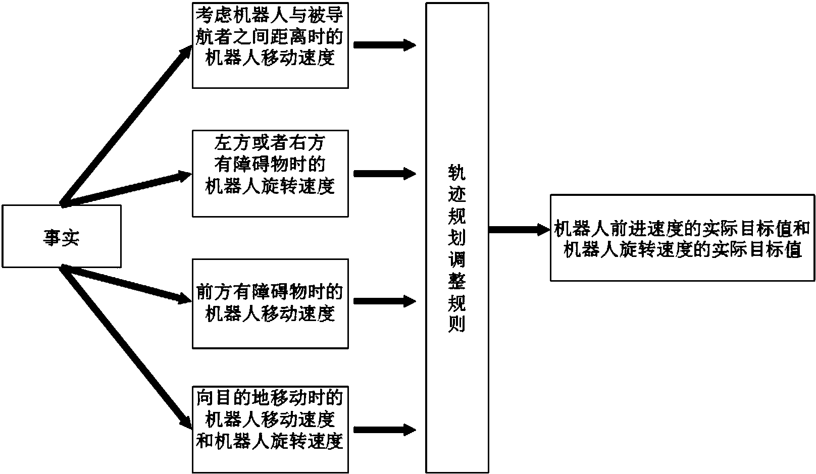 cn107727100a_一种基于距离型模糊推理的移动机器人导航轨迹规划方法