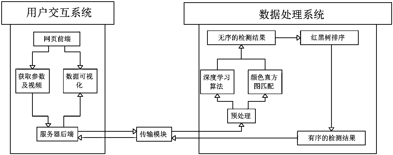 基于深度学习算法的特定车辆检索方法